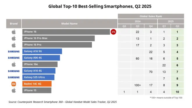 2025'in En Çok Satan Telefonları Şaşırttı! İşte O Liste