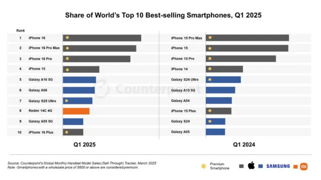 2025’in ilk çeyreğinde en çok satılan akıllı telefon modeli iPhone 16 oldu