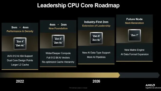AMD'den Bomba Gibi Yol Haritası! Yeni CPU ve GPU'lar Geliyor