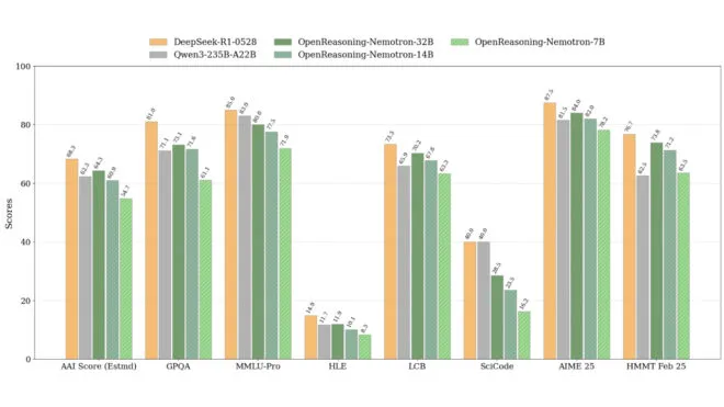 Nvidia'dan Devrim: Yeni Yapay Zeka Modeli OpenReasoning-Nemotron!