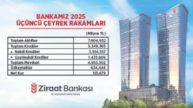 Ziraat Bankası rekor kırdı! Finansal büyüklük 7.9 trilyon lirayı aştı | 113.7 milyar lira net kârla sektör lideri oldu
